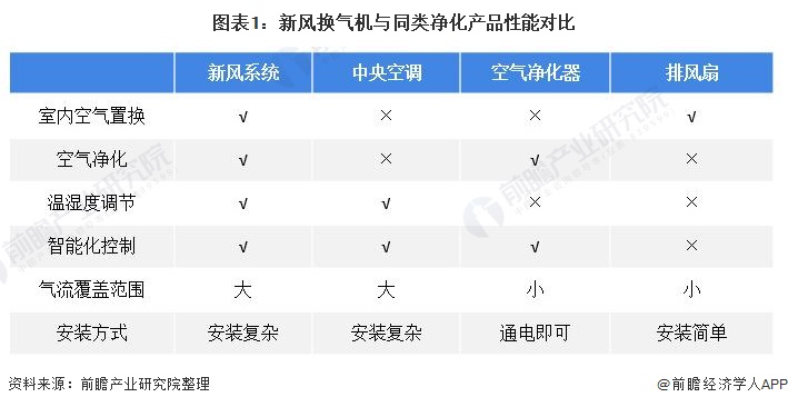 图表1：新风换气机与同类净化产品性能对比