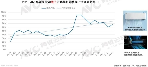 2021年国内空调整体销量下跌！新风空调却成了香饽饽