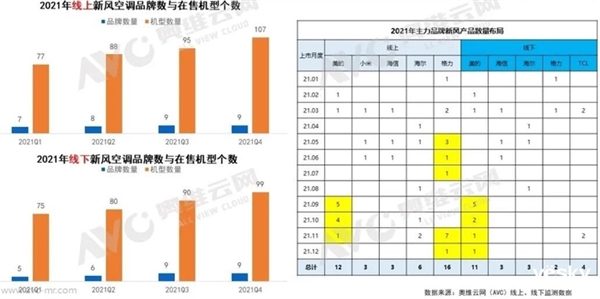 2021年国内空调整体销量下跌！新风空调却成了香饽饽