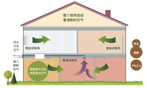 有热交换器的新风系统将成为大部分人的选择