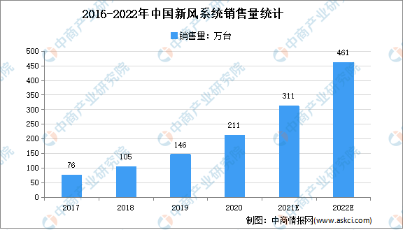 2021年1-11月中国新风空调市场运行情况分析：精装修市场配套规模达79.05万套