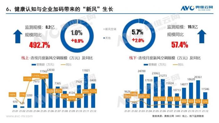 去年空调量额双降 厂商角逐“新风”赛道